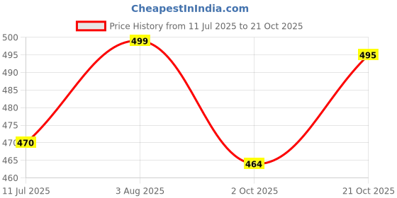 amazon.in c.cozami Women's Regular Fit Double Pocket Casual Shirt c.cozami Price History Graph from 11 Jul 2025 to 21 Oct 2025
