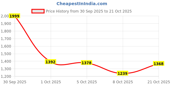 amazon.in marks & spencer Women's Regular Fit Fashion Vest marks & spencer Price History Graph from 30 Sep 2025 to 21 Oct 2025
