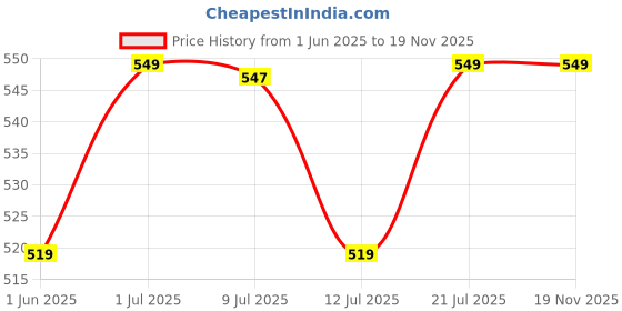 amazon.in tee projekt Women's Regular Fit Full Length Cotton Formal Trouser | Pants for Casual Wear and Office Work (Pack of 2) tee projekt Price History Graph from 1 Jun 2025 to 18 Nov 2025
