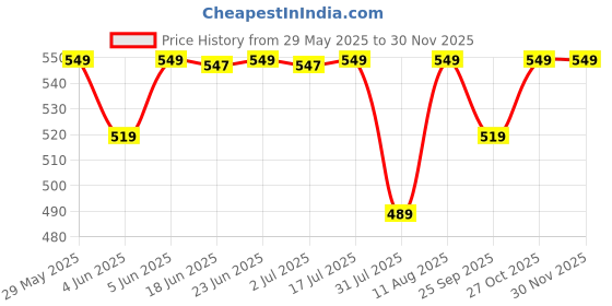 amazon.in tee projekt Women's Regular Fit Full Length Cotton Formal Trouser | Pants for Casual Wear and Office Work (Pack of 2) tee projekt Price History Graph from 29 May 2025 to 30 Nov 2025