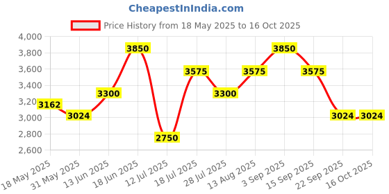 amazon.in vero moda Women's Regular Fit Green Coat vero moda Price History Graph from 18 May 2025 to 16 Oct 2025