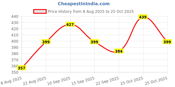 amazon.in uzarus Women's Regular Fit Gym T-Shirt– Soft, Breathable & Quick-Dry Activewear Ideal for Workout, Yoga, Running, Exercise, Everyday Comfort Lightweight Stretchable Sportswear Top uzarus Price History Graph from 8 Aug 2025 to 25 Oct 2025