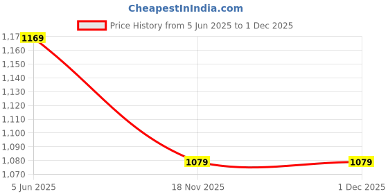 amazon.in van heusen Women's Regular Fit Half Sleeve V Neck Formal Top van heusen Price History Graph from 5 Jun 2025 to 30 Nov 2025