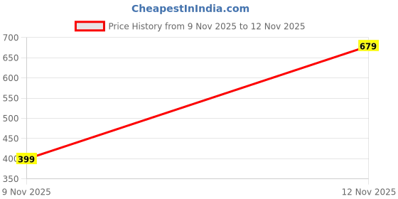 amazon.in glam & chique Women's Regular Fit Heavyweight Cotton Leopard Printed Skirt - S-2XL glam & chique Price History Graph from 9 Nov 2025 to 12 Nov 2025