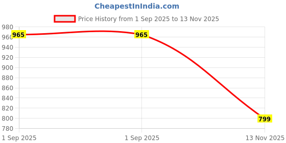amazon.in miss chase Women's Regular Fit High Rise Above Knee Stretchable Denim (Plus Size) Shorts miss chase Price History Graph from 1 Sep 2025 to 13 Nov 2025