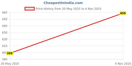 amazon.in rangita Women's Regular Fit High Rise Churidar rangita Price History Graph from 20 May 2025 to 4 Nov 2025