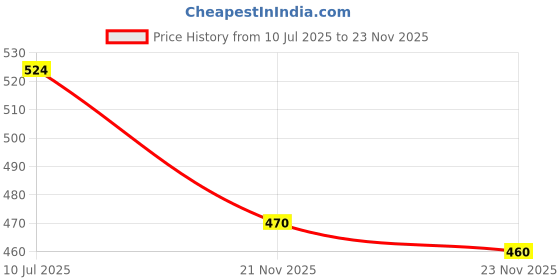 amazon.in w for woman Women's Regular Fit High Rise Coral Cotton Jersey Tights w for woman Price History Graph from 10 Jul 2025 to 23 Nov 2025