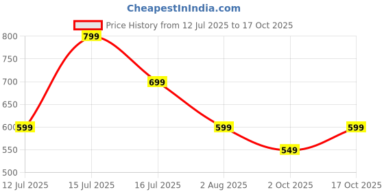 amazon.in greciilooks Women's Regular Fit High Rise Jeans greciilooks Price History Graph from 12 Jul 2025 to 17 Oct 2025