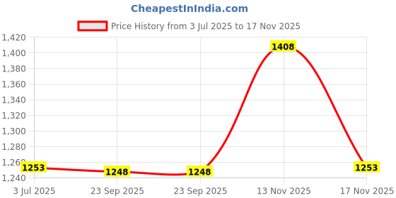 amazon.in pepe jeans Women's Regular Fit High Rise Jeans pepe jeans Price History Graph from 3 Jul 2025 to 17 Nov 2025