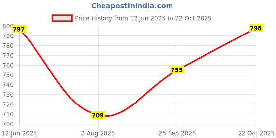 amazon.in urbano fashion Women's Regular Fit High Rise Jeans urbano fashion Price History Graph from 12 Jun 2025 to 22 Oct 2025