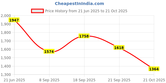 amazon.in pepe jeans Women's Regular Fit High Rise Jeans pepe jeans Price History Graph from 21 Jun 2025 to 21 Oct 2025