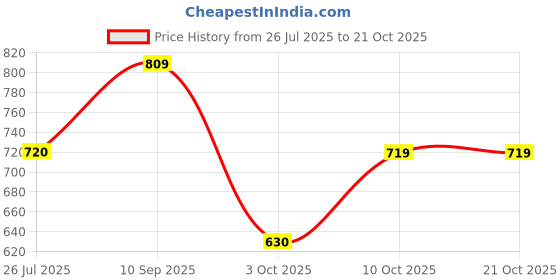 amazon.in only Women's Regular Fit High Rise Jeans only Price History Graph from 26 Jul 2025 to 20 Oct 2025