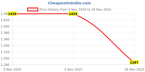 amazon.in pepe jeans Women's Regular Fit High Rise Jeans pepe jeans Price History Graph from 5 Nov 2025 to 26 Nov 2025