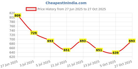 amazon.in urbano fashion Women's Regular Fit High Rise Jeans urbano fashion Price History Graph from 27 Jun 2025 to 27 Oct 2025