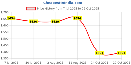 amazon.in u.s. polo assn. Women's Regular Fit High Rise Jeans u.s. polo assn. Price History Graph from 7 Jul 2025 to 22 Oct 2025