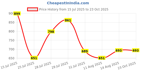 amazon.in urbano fashion Women's Regular Fit High Rise Jeans urbano fashion Price History Graph from 15 Jul 2025 to 22 Oct 2025