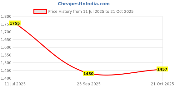 amazon.in u.s. polo assn. Women's Regular Fit High Rise Jeans u.s. polo assn. Price History Graph from 11 Jul 2025 to 21 Oct 2025