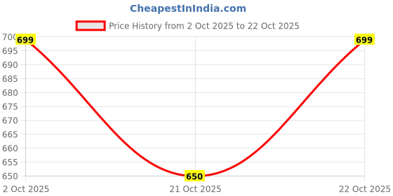 amazon.in urbano fashion Women's Regular Fit High Rise Jeans urbano fashion Price History Graph from 2 Oct 2025 to 22 Oct 2025