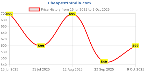 amazon.in greciilooks Women's Regular Fit High Rise Jeans | Pant | Baggy High Waist | Bell Bottom greciilooks Price History Graph from 15 Jul 2025 to 9 Oct 2025