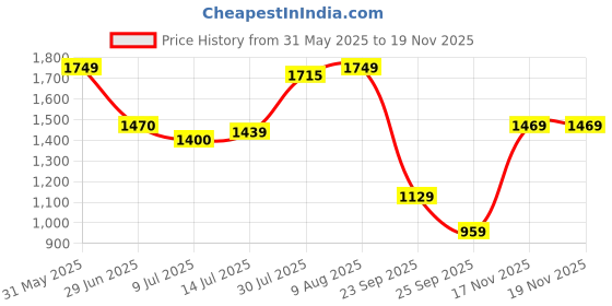 amazon.in puma Women's Regular Fit High Rise Leggings puma Price History Graph from 31 May 2025 to 19 Nov 2025