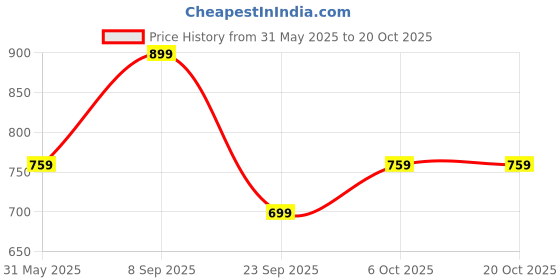 amazon.in puma Women's Regular Fit High Rise Leggings puma Price History Graph from 31 May 2025 to 20 Oct 2025