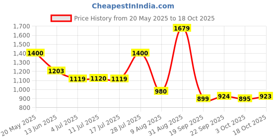 amazon.in skechers Women's Regular Fit High Rise Leggings skechers Price History Graph from 20 May 2025 to 18 Oct 2025