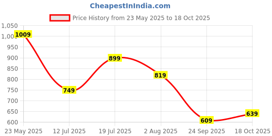 amazon.in puma Women's Regular Fit High Rise Leggings puma Price History Graph from 23 May 2025 to 18 Oct 2025
