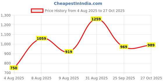 amazon.in puma Women's Regular Fit High Rise Leggings puma Price History Graph from 4 Aug 2025 to 27 Oct 2025