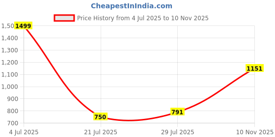 amazon.in puma Women's Regular Fit High Rise Leggings puma Price History Graph from 4 Jul 2025 to 10 Nov 2025