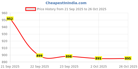 amazon.in skechers Women's Regular Fit High Rise Leggings skechers Price History Graph from 21 Sep 2025 to 26 Oct 2025