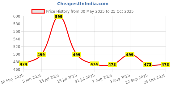 amazon.in pistaa's Women's Regular Fit High Rise Palazzo pistaa's Price History Graph from 30 May 2025 to 24 Oct 2025