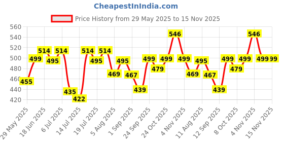 amazon.in rangita Women's Regular Fit High Rise Palazzo rangita Price History Graph from 29 May 2025 to 15 Nov 2025