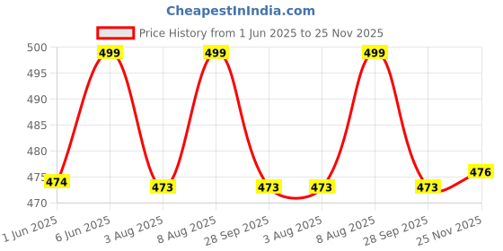 amazon.in pistaa's Women's Regular Fit High Rise Palazzo pistaa's Price History Graph from 1 Jun 2025 to 25 Nov 2025