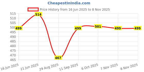 amazon.in rangita Women's Regular Fit High Rise Palazzo rangita Price History Graph from 16 Jun 2025 to 7 Nov 2025