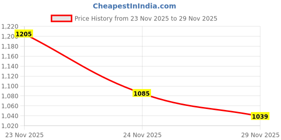 amazon.in rangmanch by pantaloons Women's Regular Fit High Rise Palazzo rangmanch by pantaloons Price History Graph from 23 Nov 2025 to 29 Nov 2025