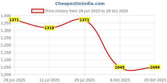 amazon.in van heusen Women's Regular Fit High Rise Pants van heusen Price History Graph from 29 Jun 2025 to 29 Oct 2025