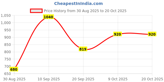 amazon.in w for woman Women's Regular Fit High Rise Pants w for woman Price History Graph from 30 Aug 2025 to 20 Oct 2025