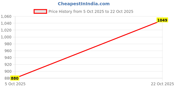 amazon.in van heusen Women's Regular Fit High Rise Pants van heusen Price History Graph from 5 Oct 2025 to 22 Oct 2025