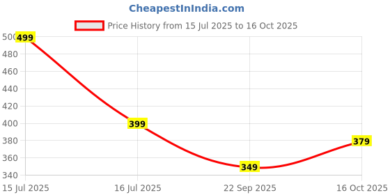 amazon.in shasmi Women's Regular Fit High Rise Pants shasmi Price History Graph from 15 Jul 2025 to 16 Oct 2025