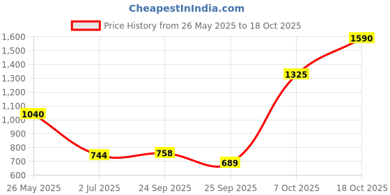 amazon.in w for woman Women's Regular Fit High Rise Pants w for woman Price History Graph from 26 May 2025 to 18 Oct 2025