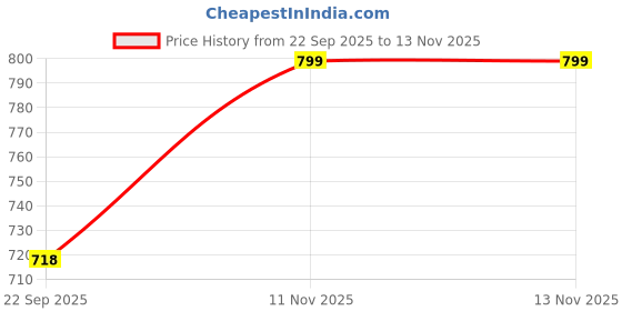 amazon.in miss chase Women's Regular-Fit High-Rise Regular-Length Denim Skorts miss chase Price History Graph from 22 Sep 2025 to 13 Nov 2025