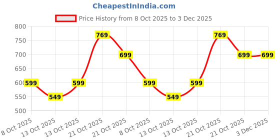amazon.in greciilooks Women's Regular Fit High Rise Regular Pant Baggy High Waist | Bell Bottom Jeans greciilooks Price History Graph from 8 Oct 2025 to 2 Dec 2025