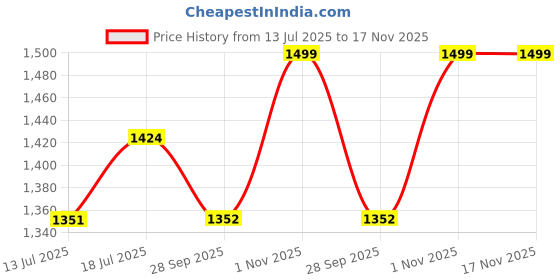 amazon.in pistaa's Women's Regular Fit High Rise Salwar pistaa's Price History Graph from 13 Jul 2025 to 17 Nov 2025