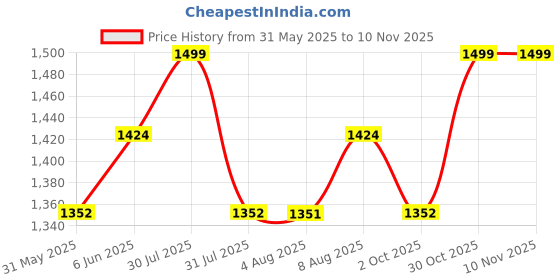 amazon.in pistaa's Women's Regular Fit High Rise Salwar pistaa's Price History Graph from 31 May 2025 to 9 Nov 2025