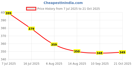 amazon.in kotty Women's Regular Fit High Rise Solid Trousers kotty Price History Graph from 7 Jul 2025 to 21 Oct 2025