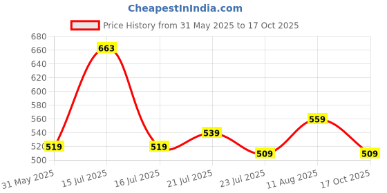 amazon.in leriya fashion Women's Regular Fit High Rise Track Pant leriya fashion Price History Graph from 31 May 2025 to 17 Oct 2025