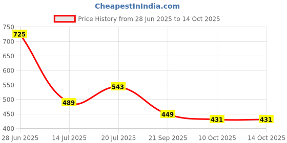 amazon.in lyra Women's Regular Fit High Rise Track Pants lyra Price History Graph from 28 Jun 2025 to 14 Oct 2025