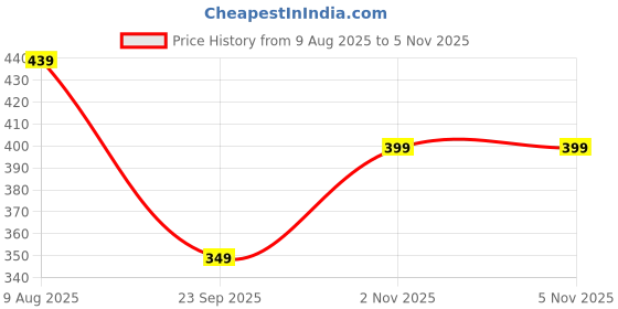amazon.in greciilooks Women's Regular Fit High Rise Trouser greciilooks Price History Graph from 9 Aug 2025 to 4 Nov 2025