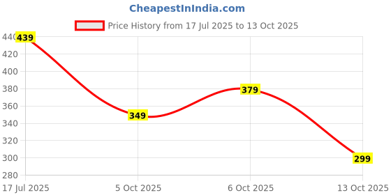 amazon.in greciilooks Women's Regular Fit High Rise Trouser greciilooks Price History Graph from 17 Jul 2025 to 13 Oct 2025