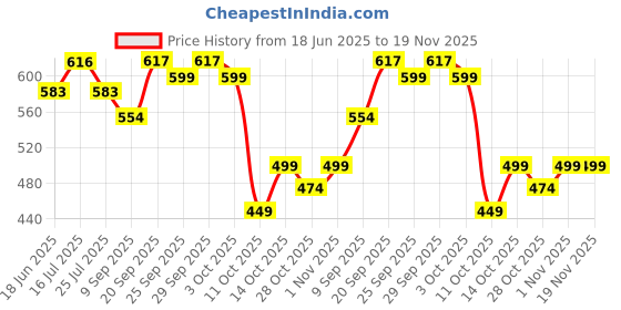amazon.in vastraa fusion Women's Regular Fit Ikkat Pattern Cotton Palazzo (Black-TS1684D) vastraa fusion Price History Graph from 18 Jun 2025 to 19 Nov 2025